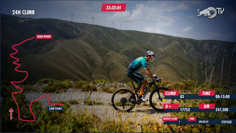 Tiago Ferreira completed the Double Everesting in less than 24H