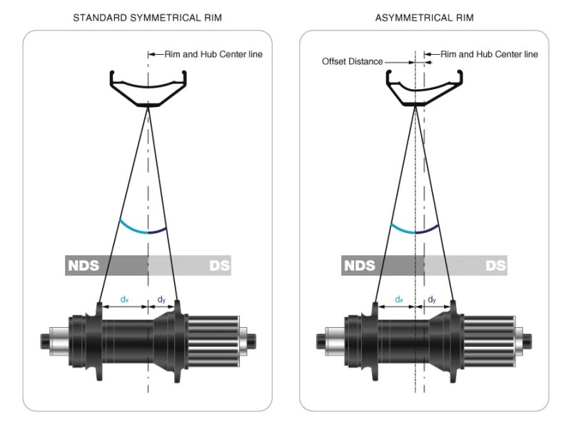 Article by Blackjack Wheels: Asymmetric Rim – Main Advantages