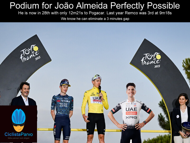 Podium for João Almeida Perfectly Possible He is now in 28th with only 12m21s to Pogacar. Last year Remco was 3rd at 9m18s