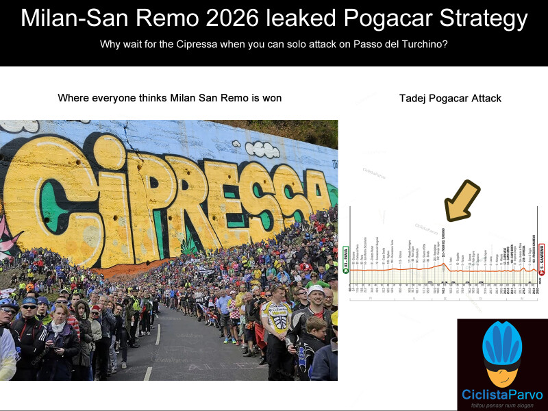 Milan-San Remo 2026 leaked Pogacar Strategy