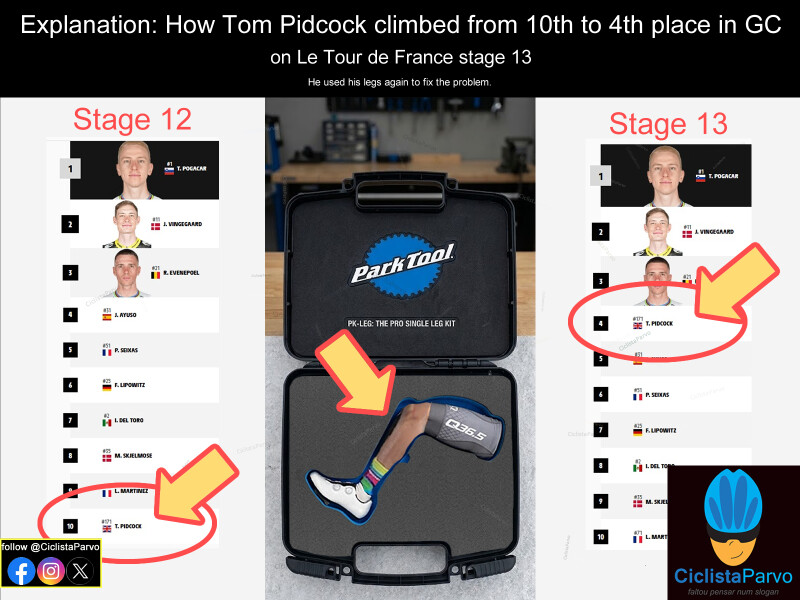 Explanation: How Tom Pidcock climbed from 10th to 4th place in GC